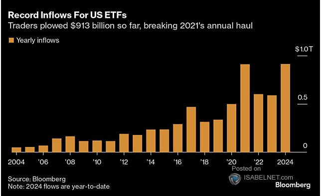 Inflows in US Equities