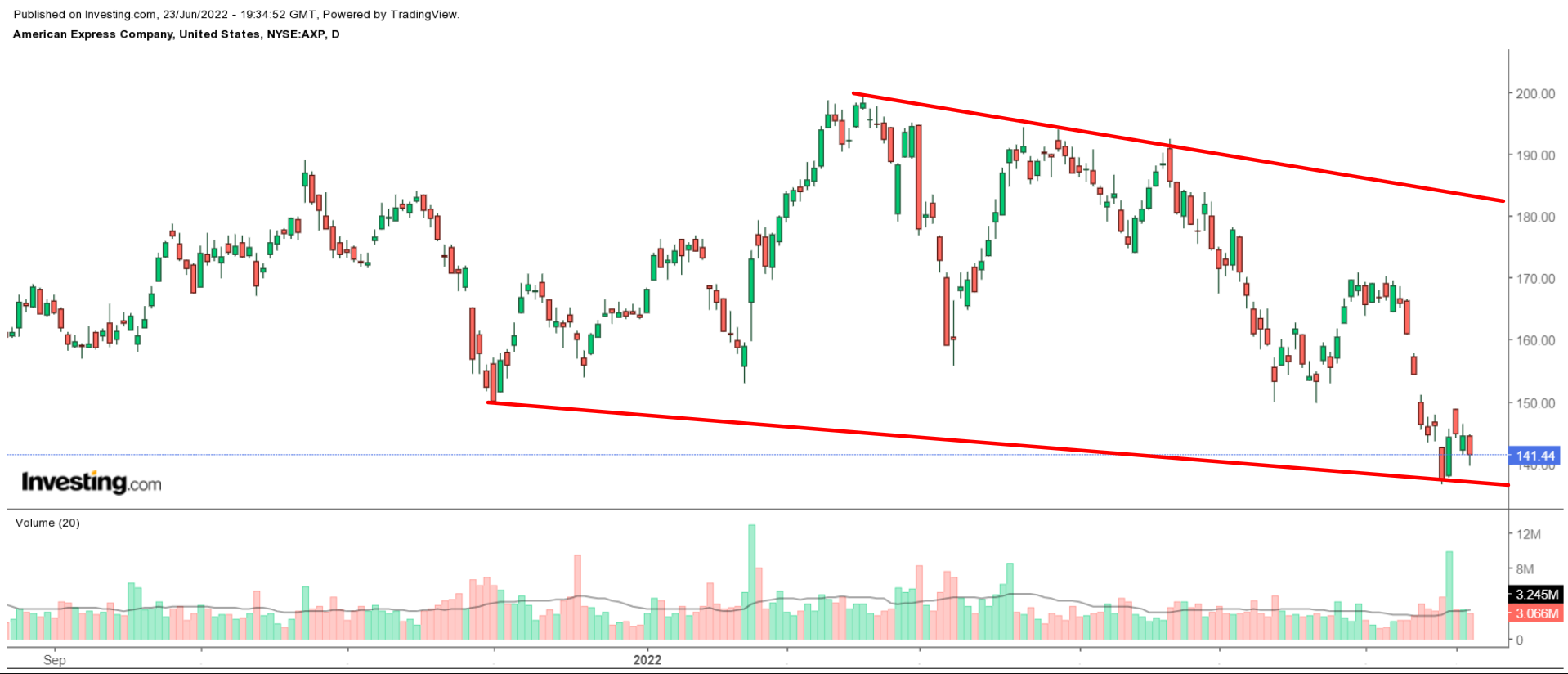 AXP Daily Chart