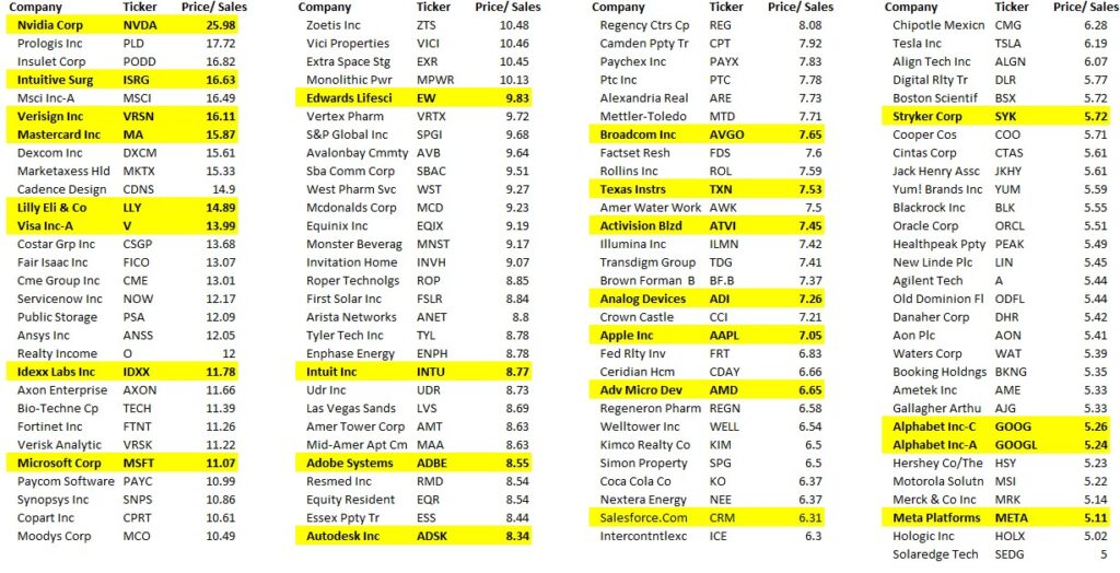 Stocks With Price-to-Sales Ratios Above 5