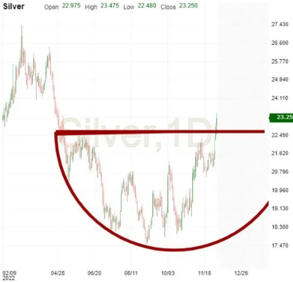 Silver Daily Chart