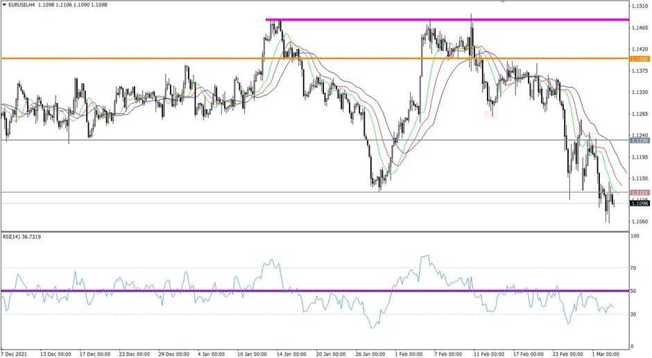 EUR/USD 4-hour chart technical analysis.