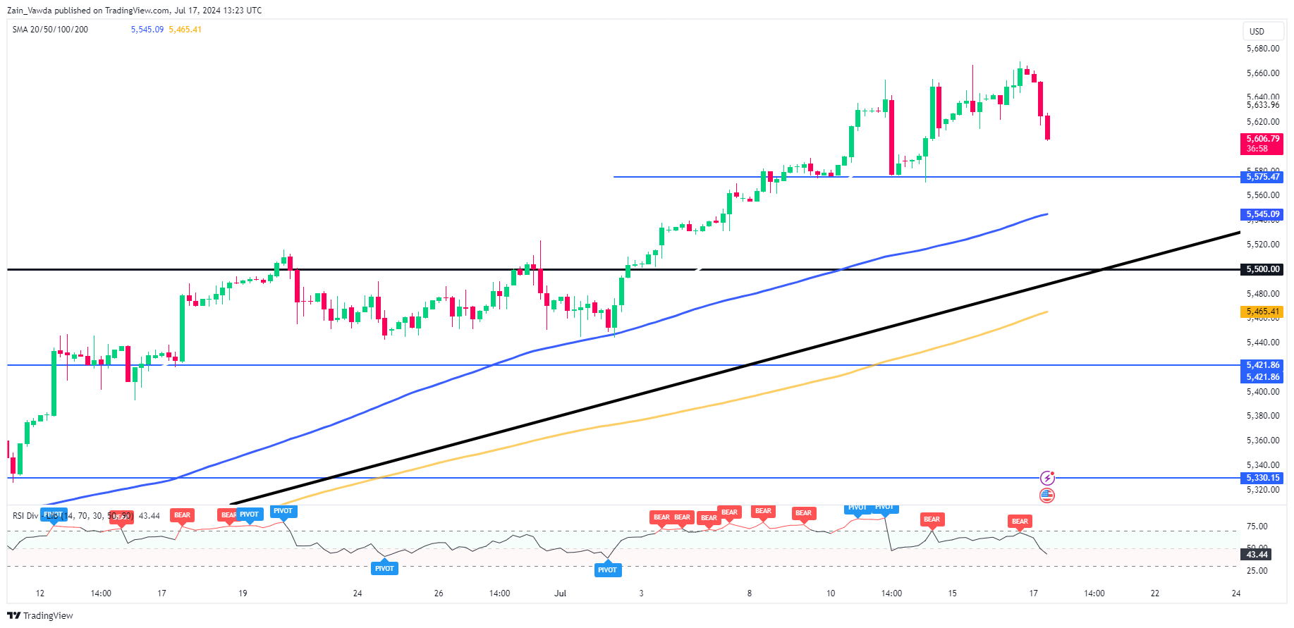 SPX 500-Daily Chart