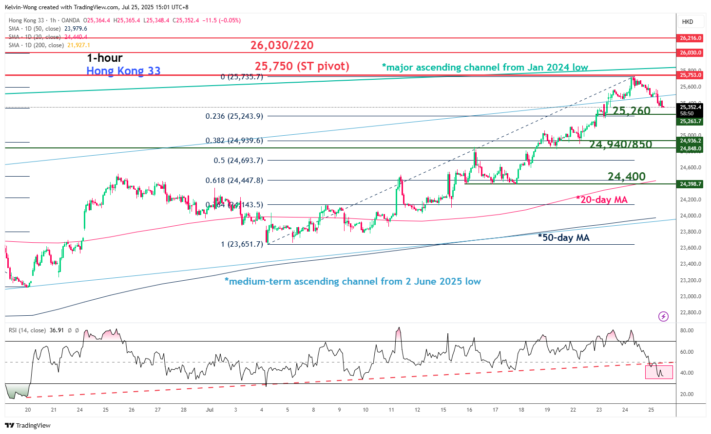 Hang Seng Index-1-Hour Chart Hang Seng Index-1-Hour Chart