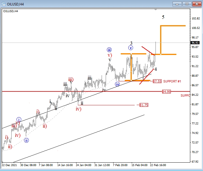 Oil Elliott Wave analysis.