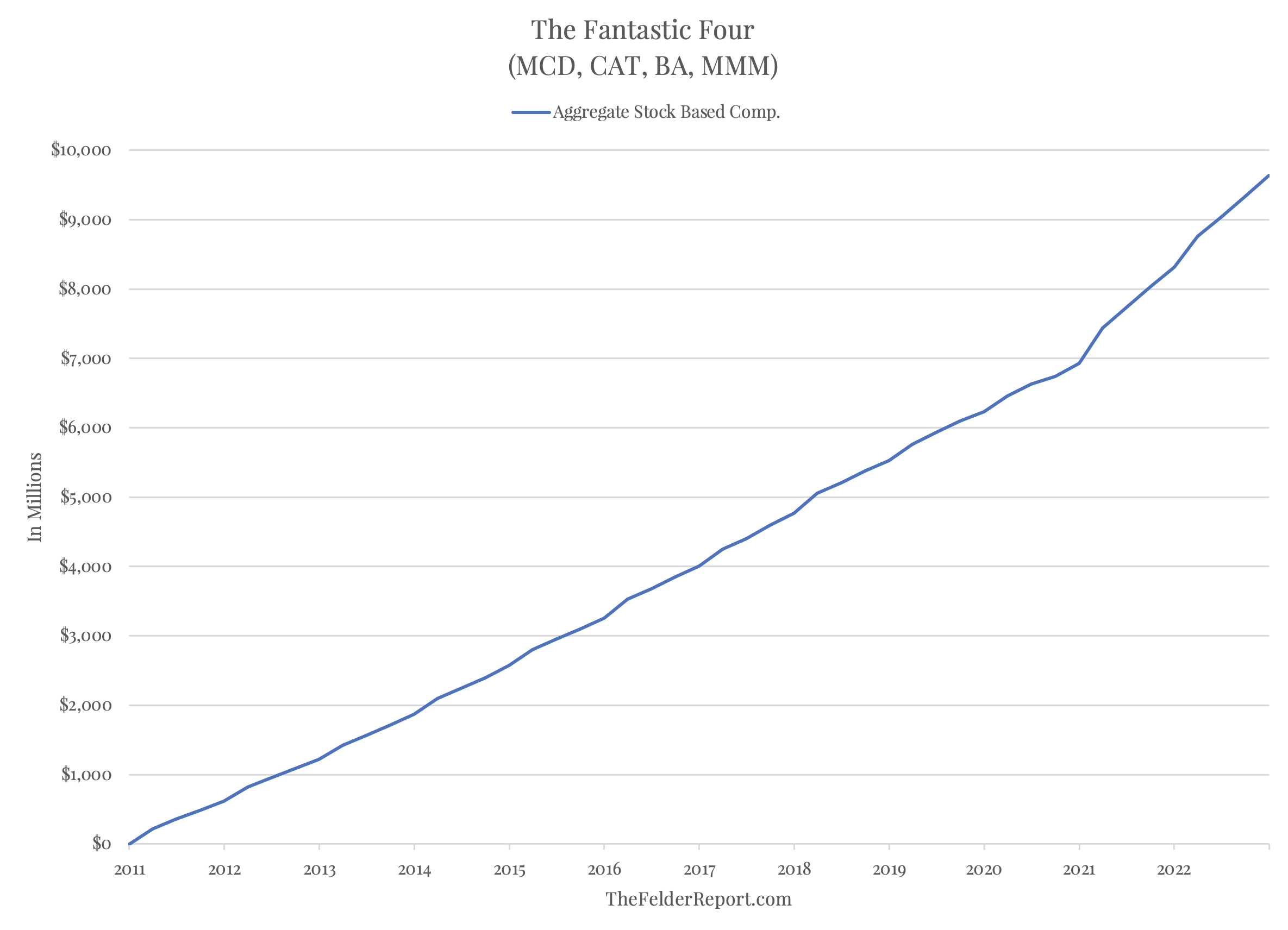 MCD-AT-BA-MMM Chart