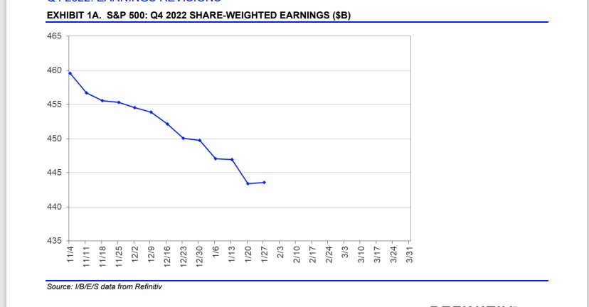 S&P 500 Share Weighted Earnings
