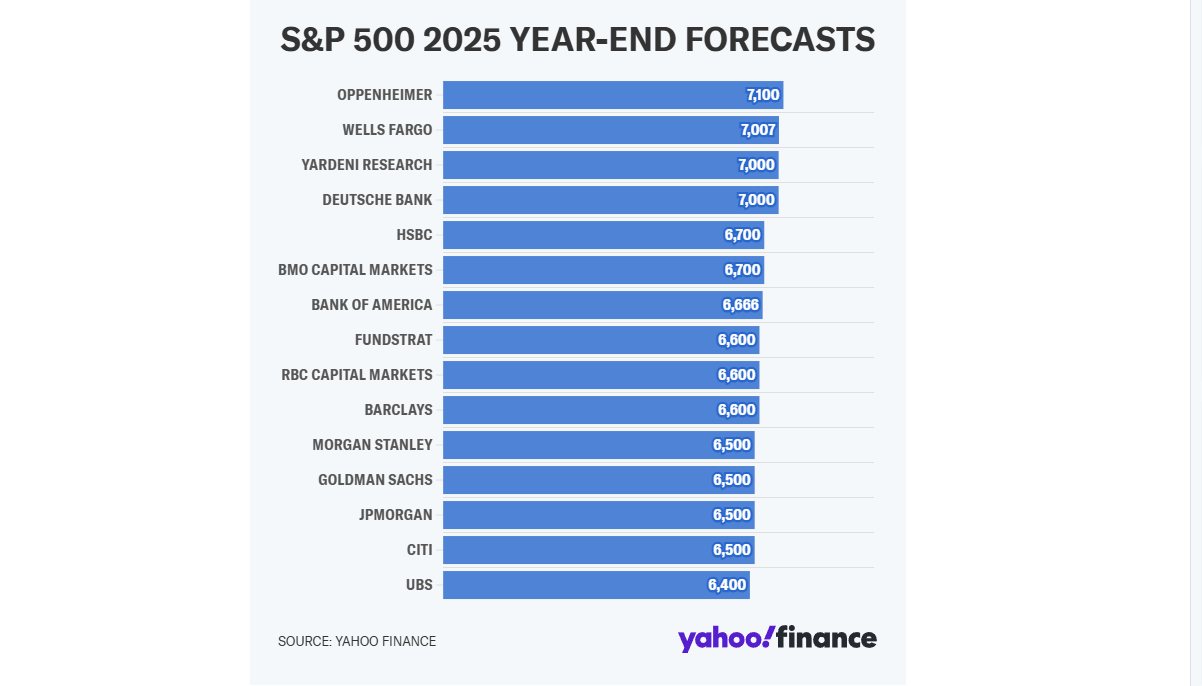 S&P 500 2025-Year End Forecasts