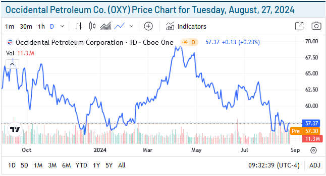 Occidental Petroleum Price Chart