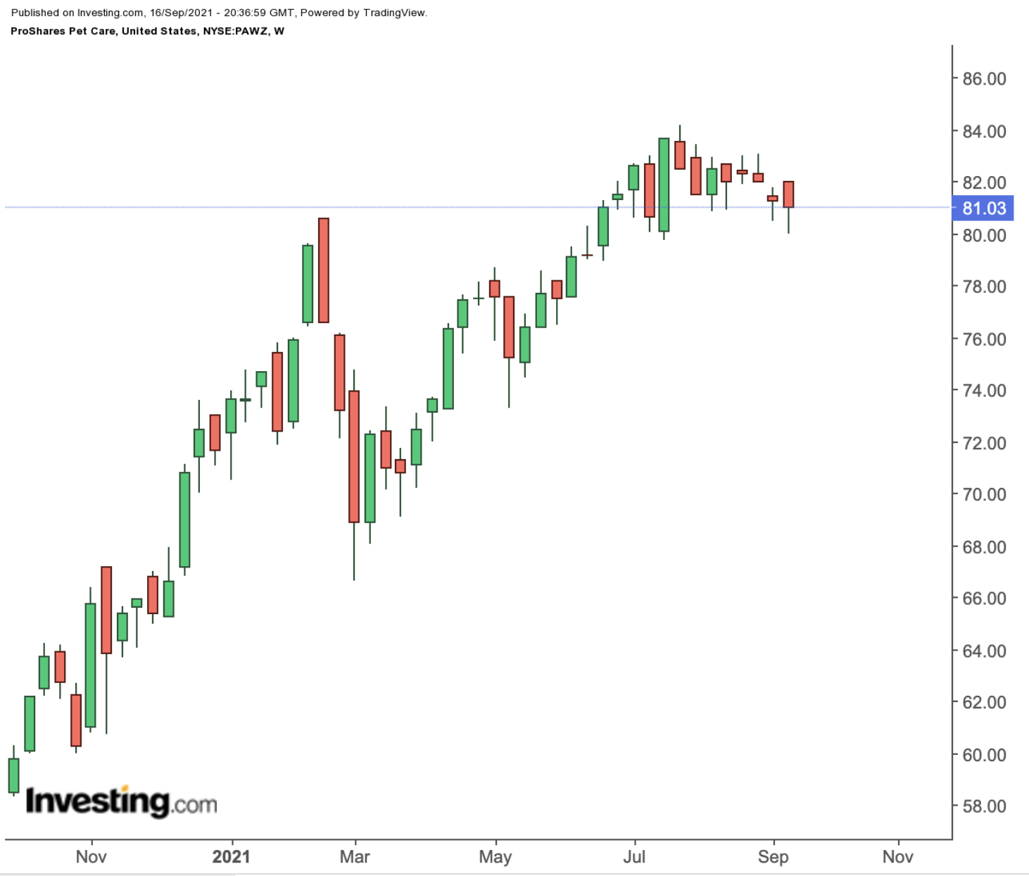 PAWZ Weekly Chart.