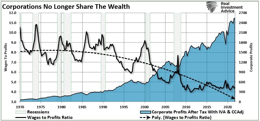 Wages to Profits Ratio