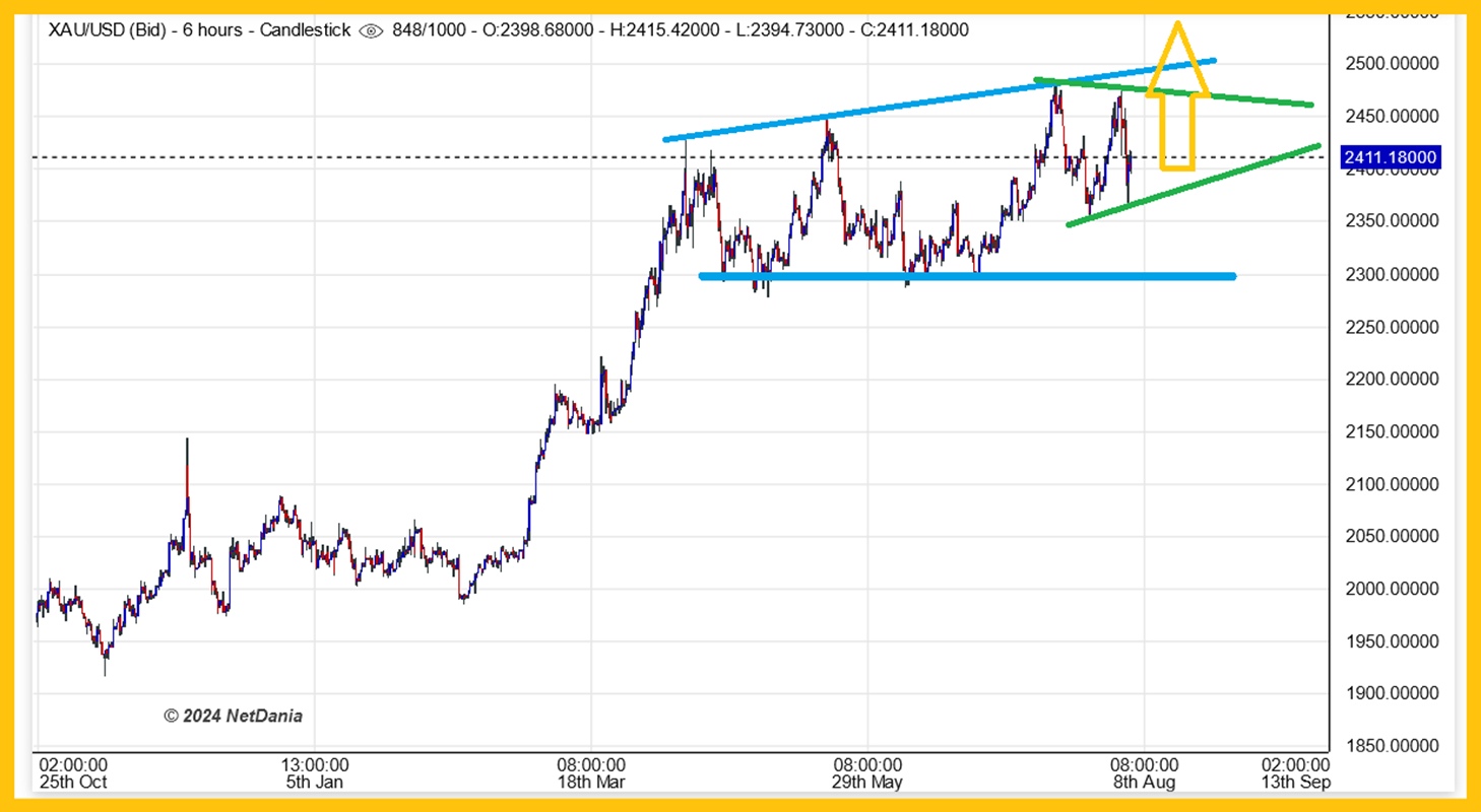 XAU/USD