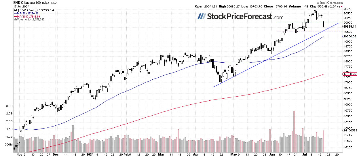 Дневной график Nasdaq 100