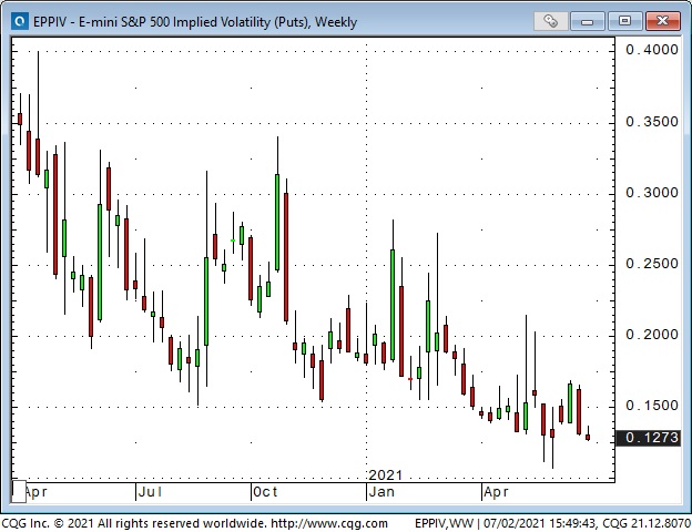 S&P 500 Implied Volatility Weekly Chart