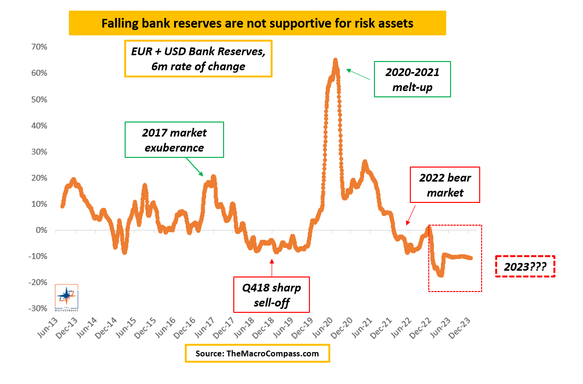 EUR, USD Bank Reserves