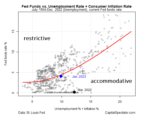 Fed Funds vs. Arbeitslosenquote und Verbraucherinflationsrate