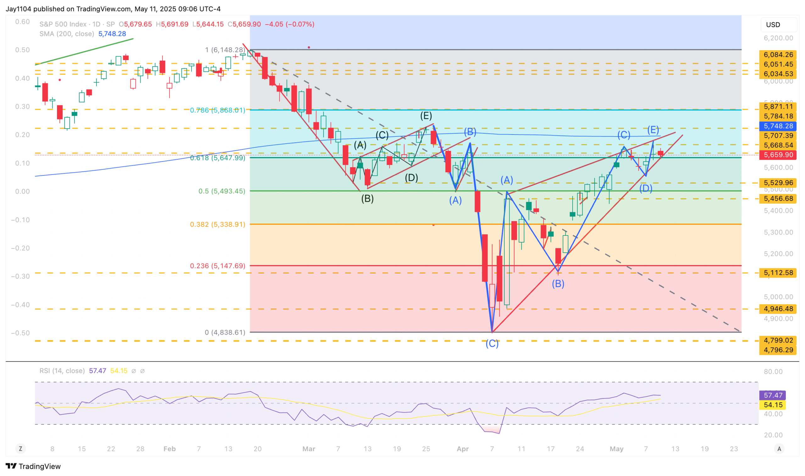 S&P 500 Index-Daily Chart
