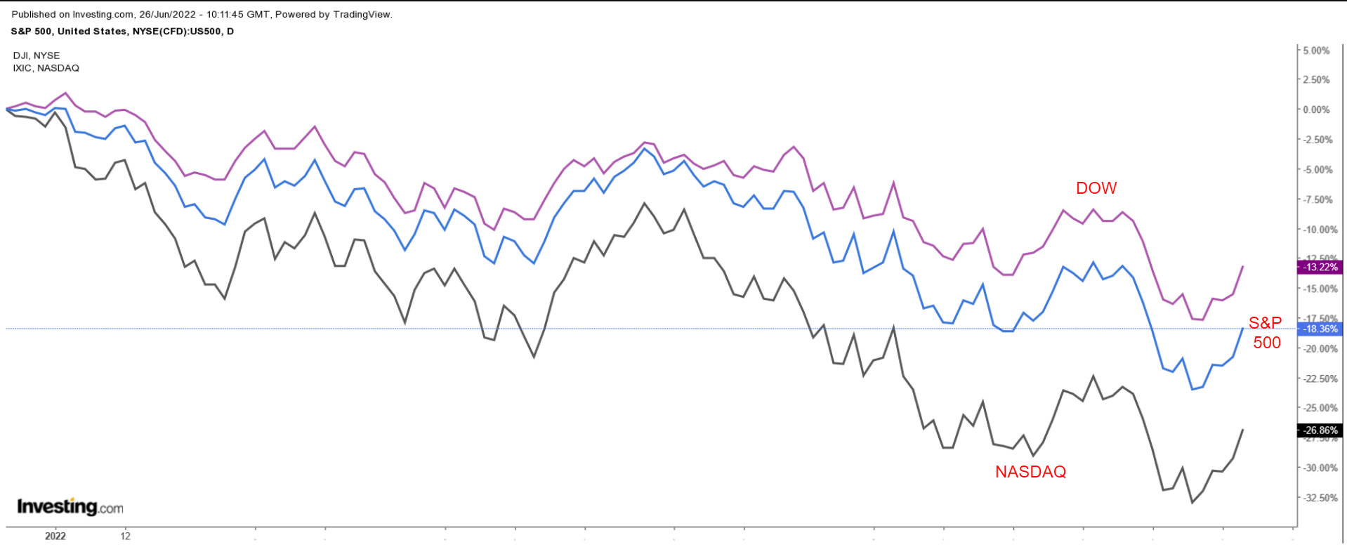 S&P, Dow, NASDAQ Chart