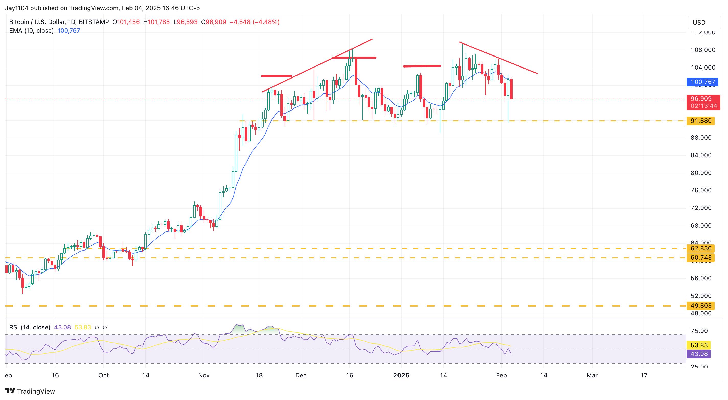 BTC/USD-Daily Chart