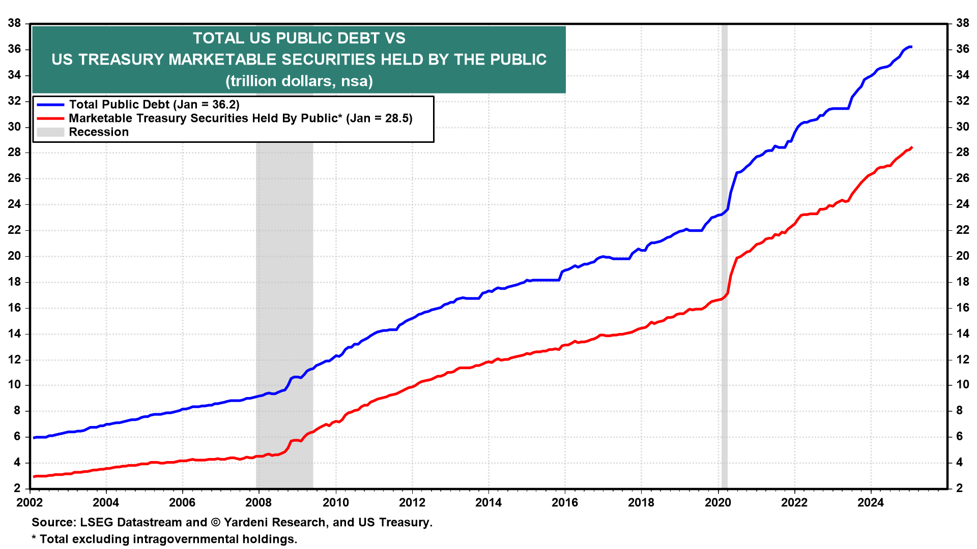 Total US Public Debt vs Marketable Securities