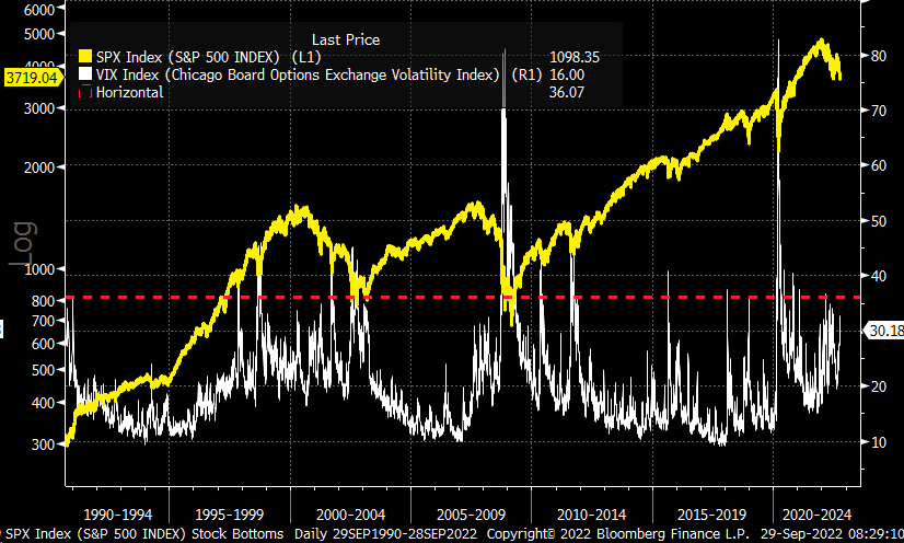 VIX Vs. S&P 500