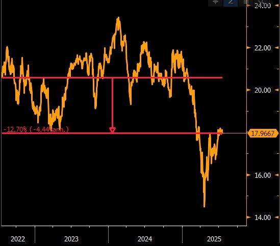 Relative Performance of the S&P 500 Total Return Index