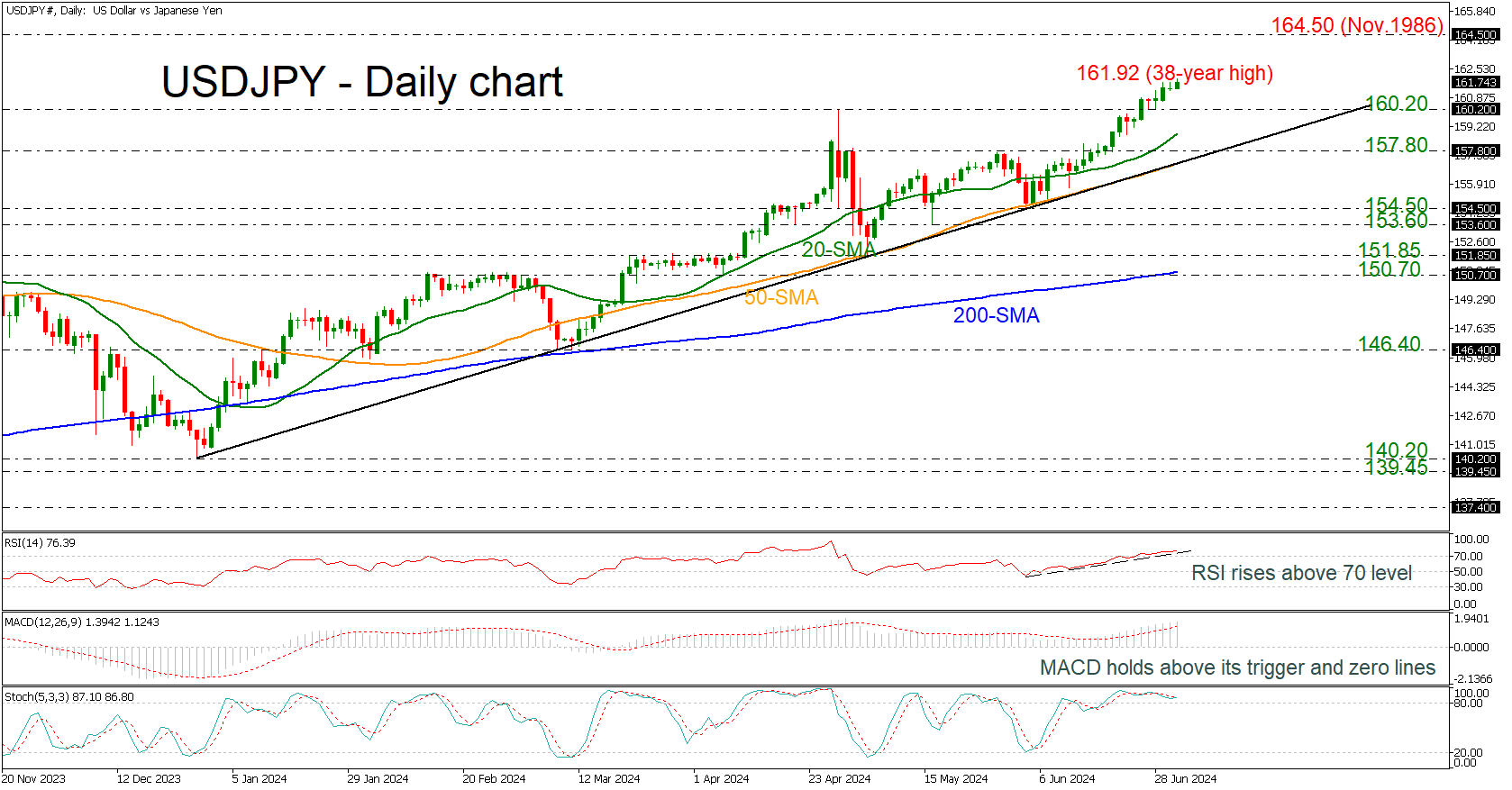 USD/JPY-Daily Chart