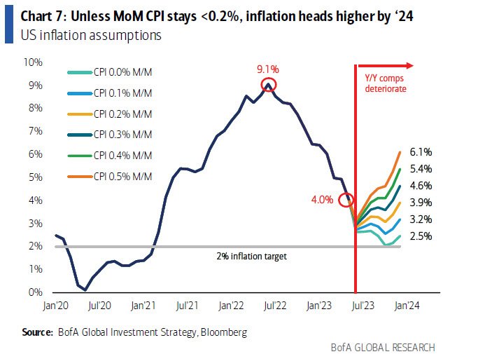 MoM U.S. CPI Projections