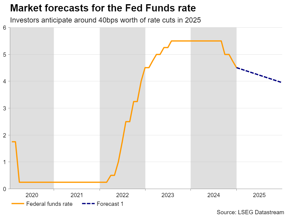 Fed Funds Market Forecasts