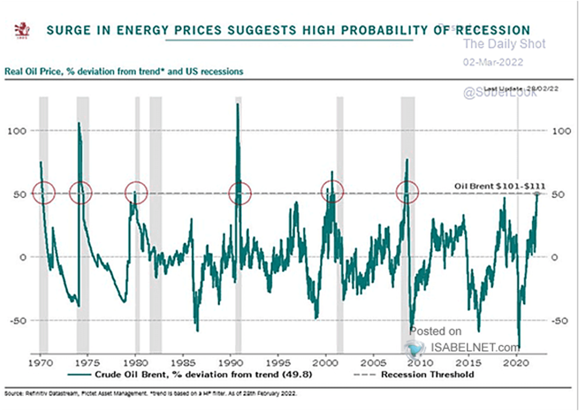 Recessions And Gas Surges