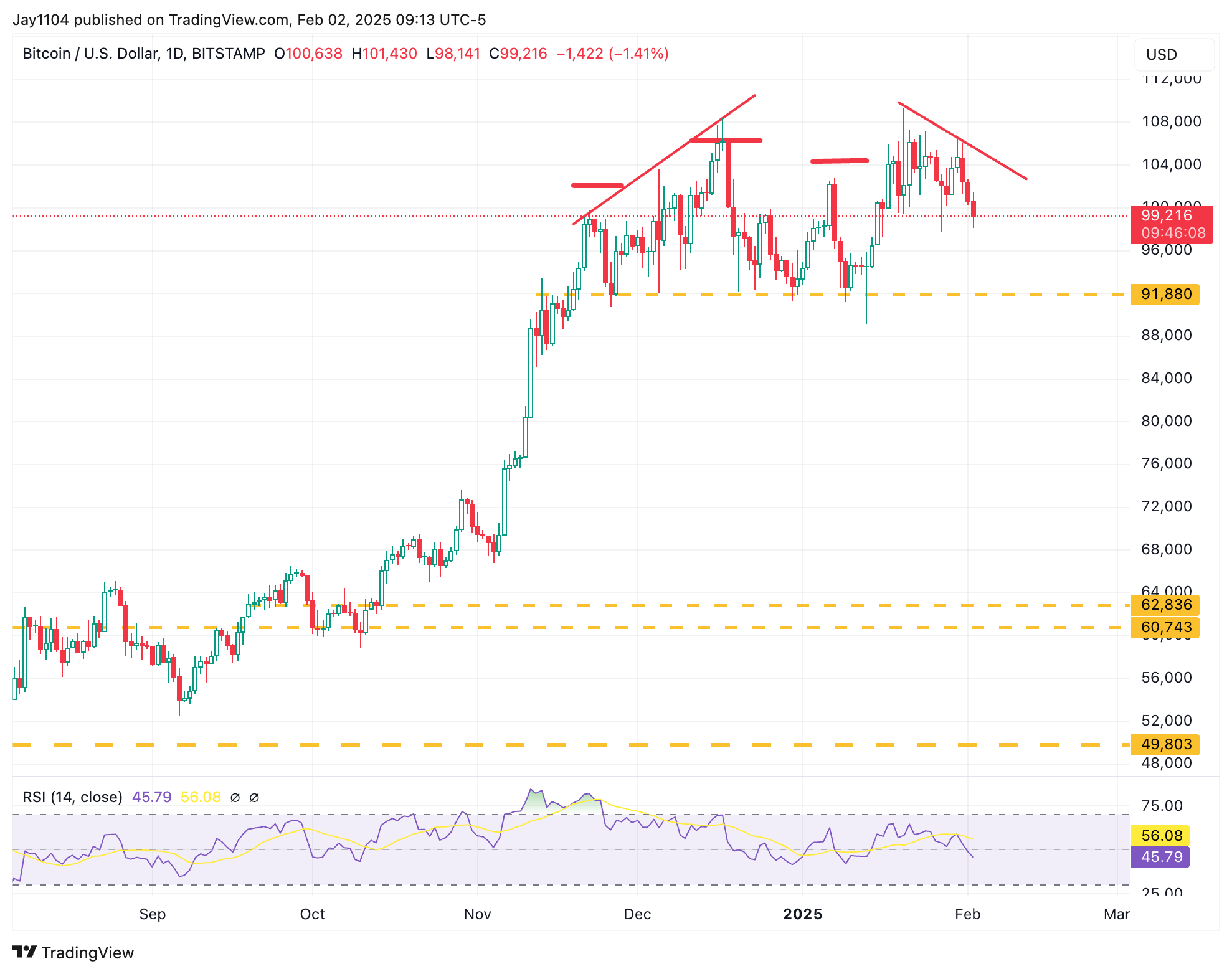 BTC/USD-Daily Chart