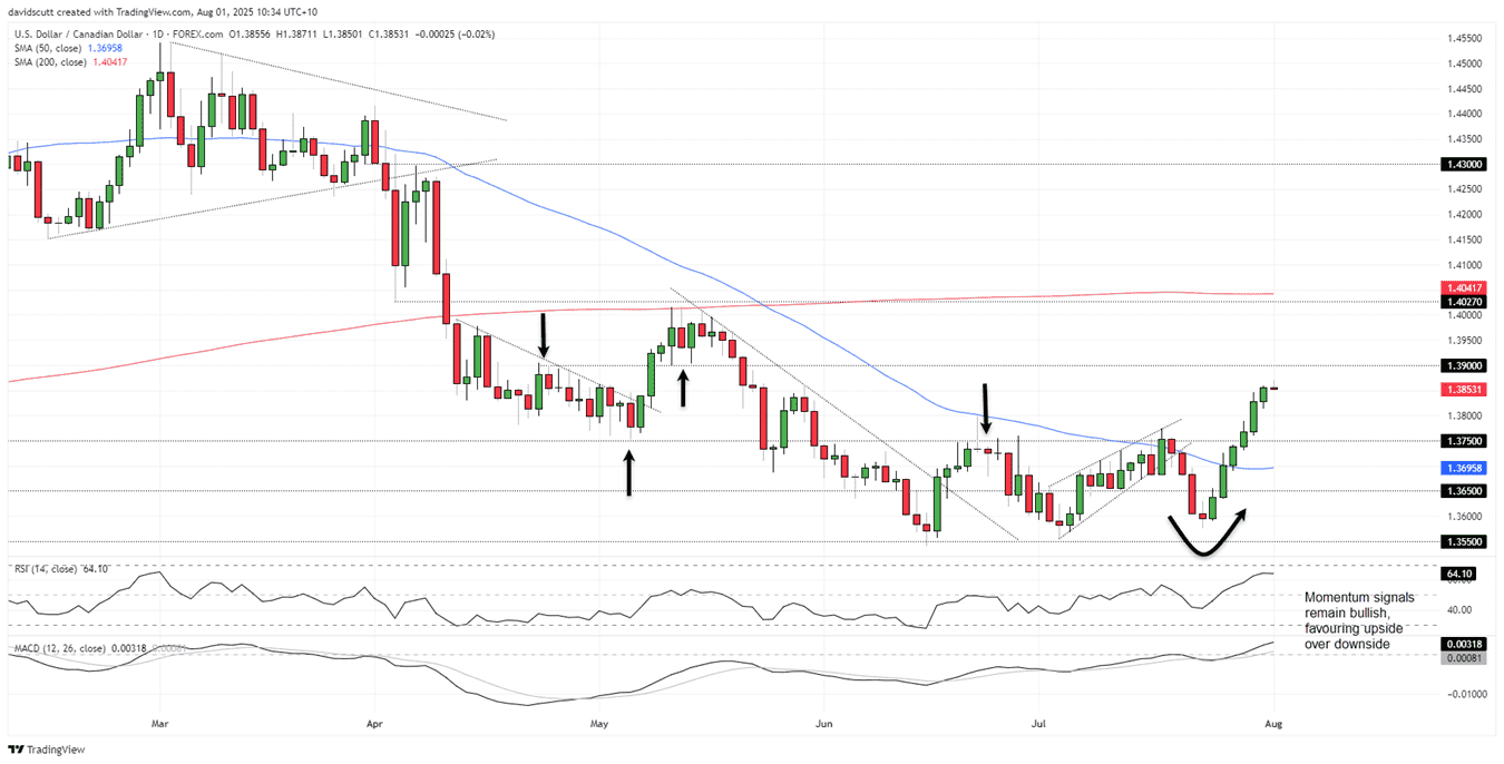 USDCAD-Daily Chart USDCAD-Daily Chart
