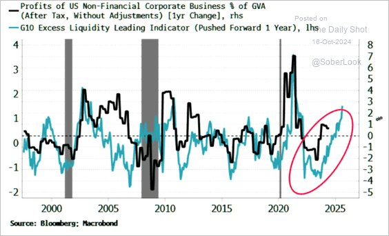 Profits of US Non Financial Corporates