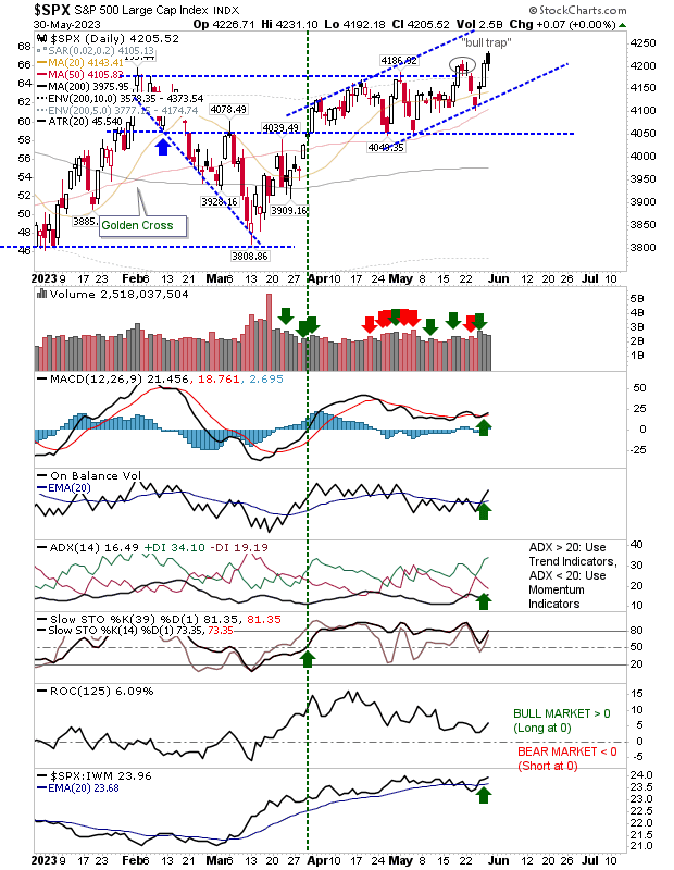 SPX Daily Chart