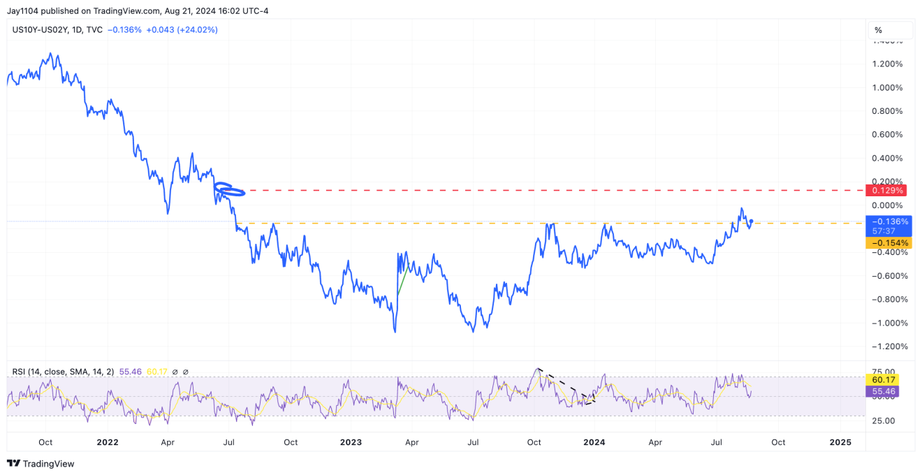 US10Y-US02Y-Daily Chart