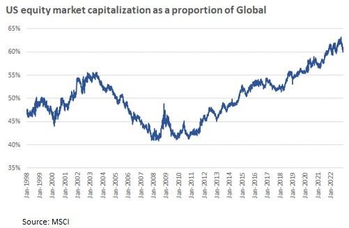 US Equity Market Cap