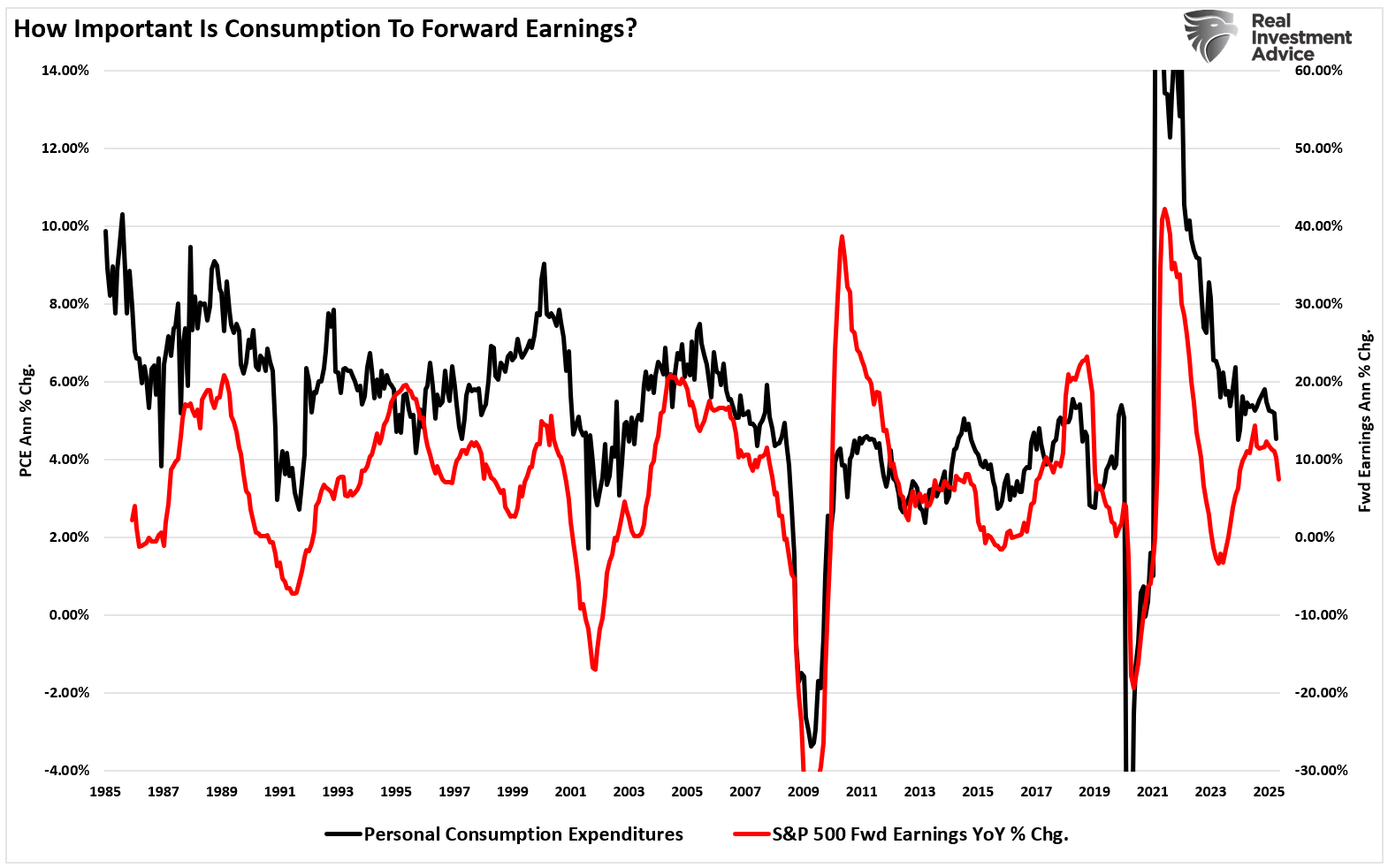 PCE vs Earnings