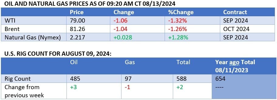 Oil & Gas Prices