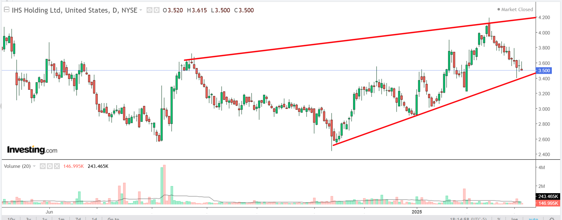 IHS Holding Price Chart