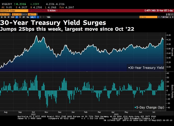 30-Yr Treasury Yields Chart