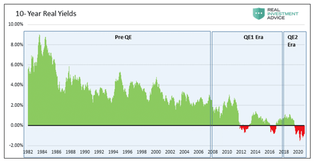10-Year Real Yields Since 1982