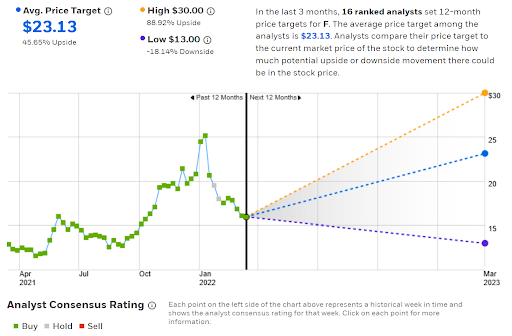Wall Street consensus rating and 12-month price outlook for Ford. 