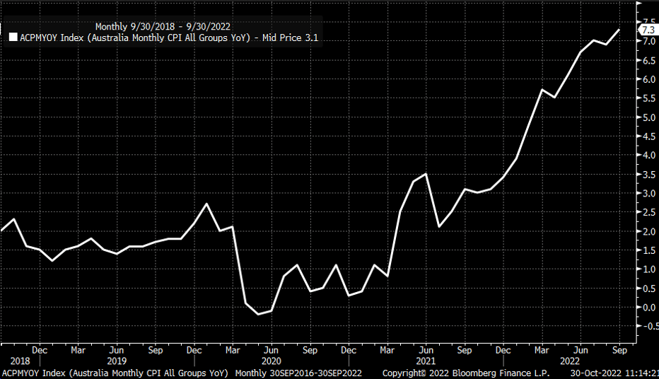 Australia Monthly CPI