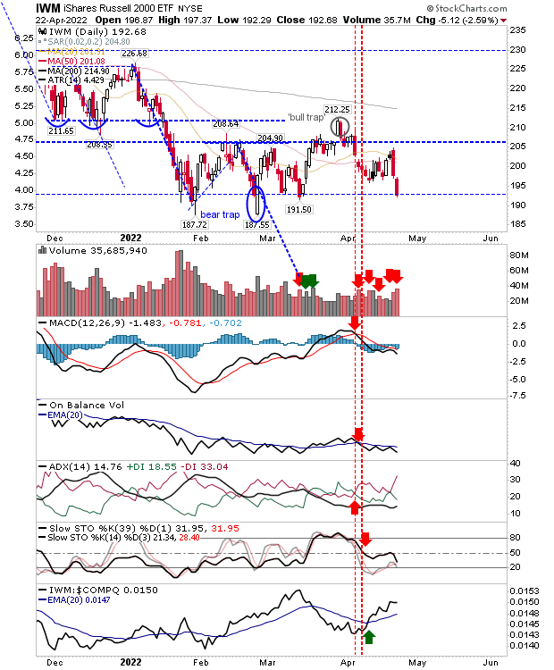 IWM Daily Chart