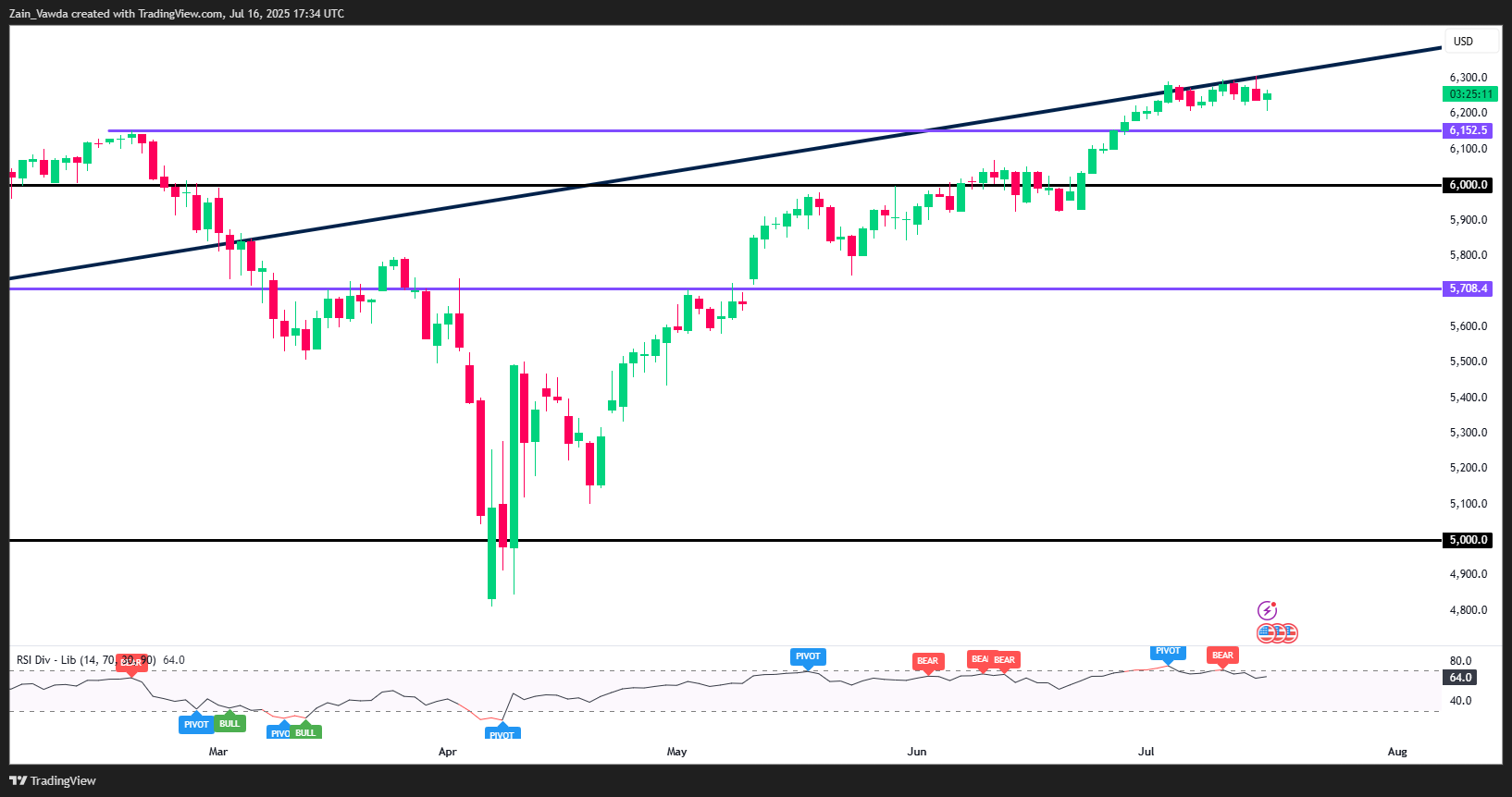 S&P 500 Daily Chart
