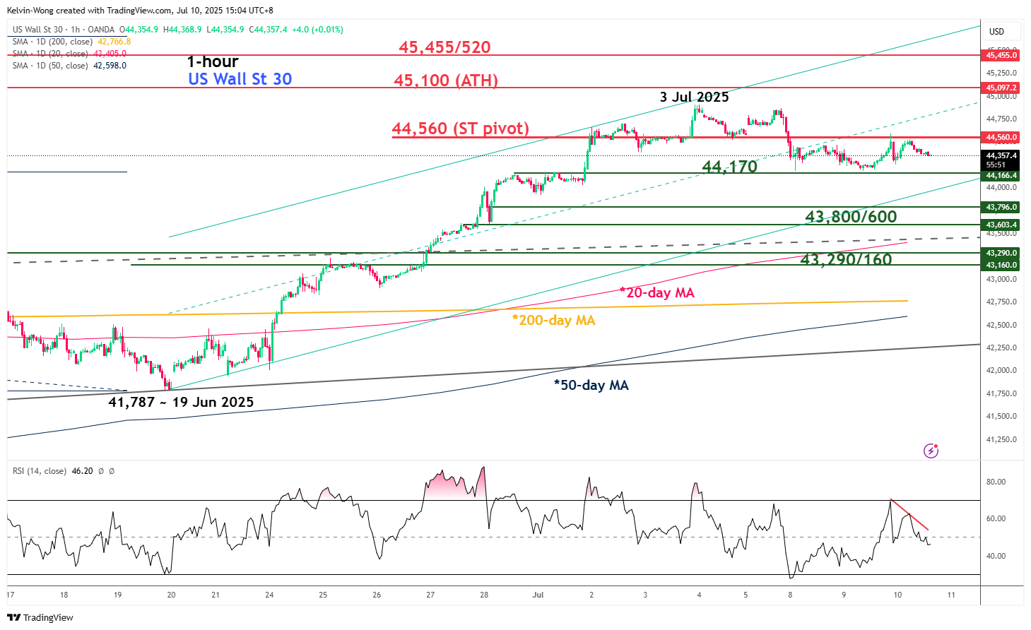 DJIA-1-Hour Chart DJIA-1-Hour Chart