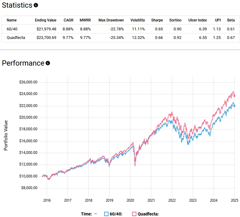 Stats and Performance