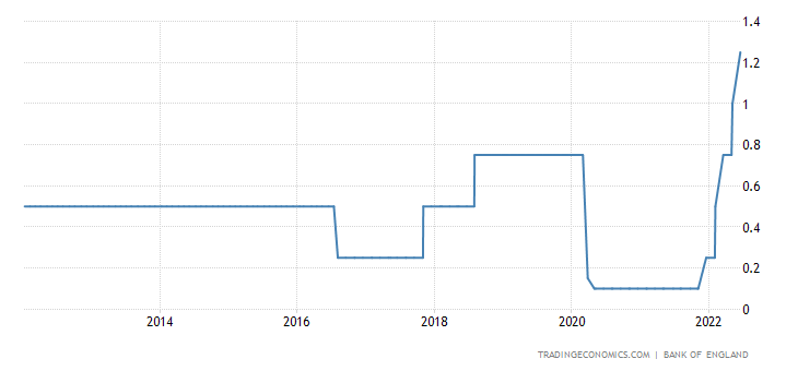 UK key interest rates.