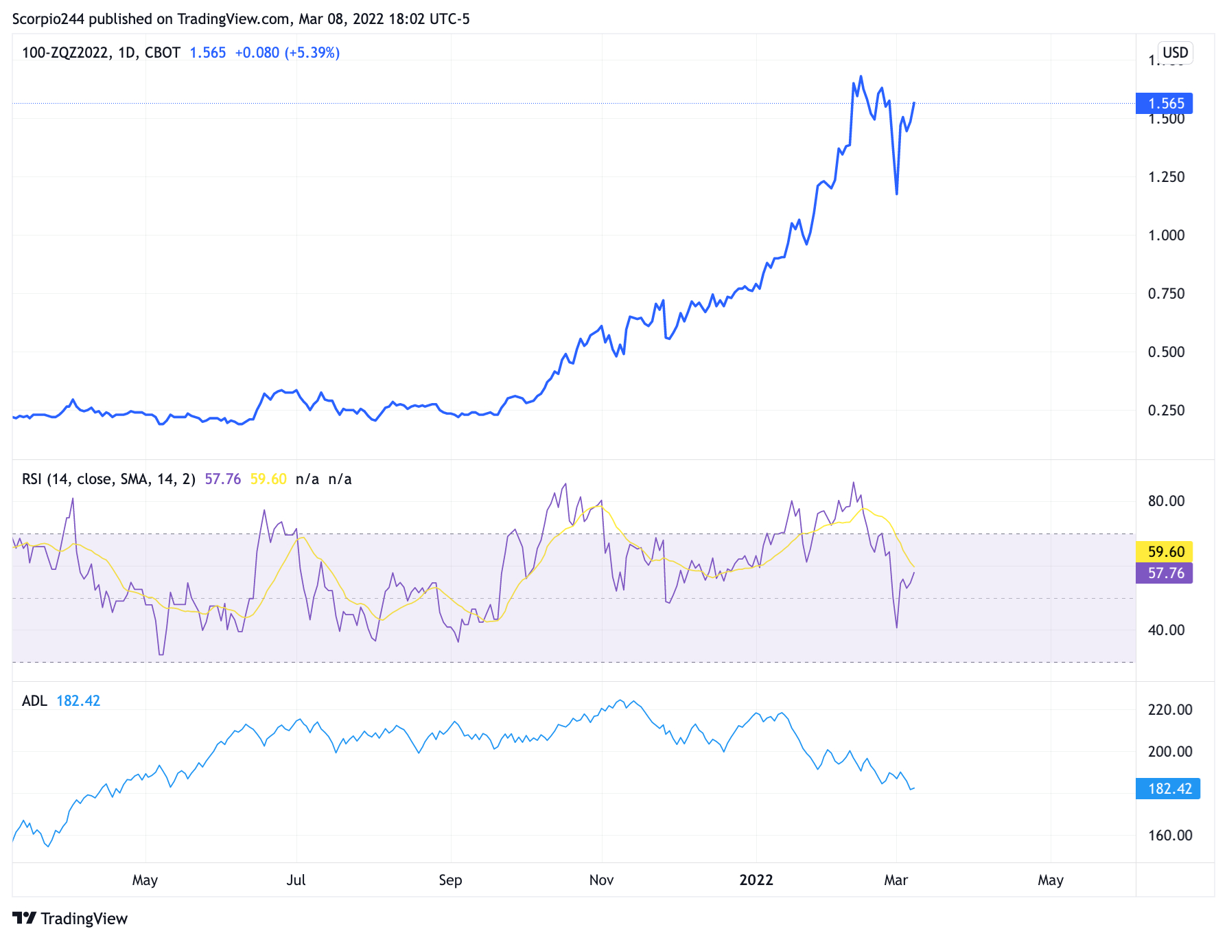 100-ZQZ2022 Chart