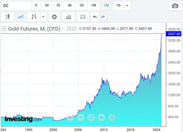 Gold Futures-Monthly Chart