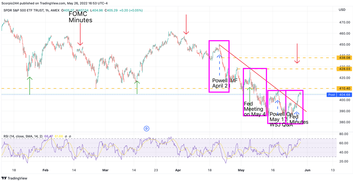 SPDR S&P 500 ETF, 1-Hour Chart